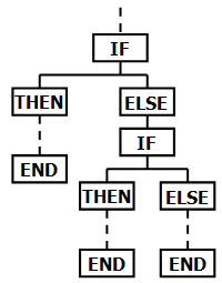 A nested "If–Then–Else" flow diagram by Snubcube